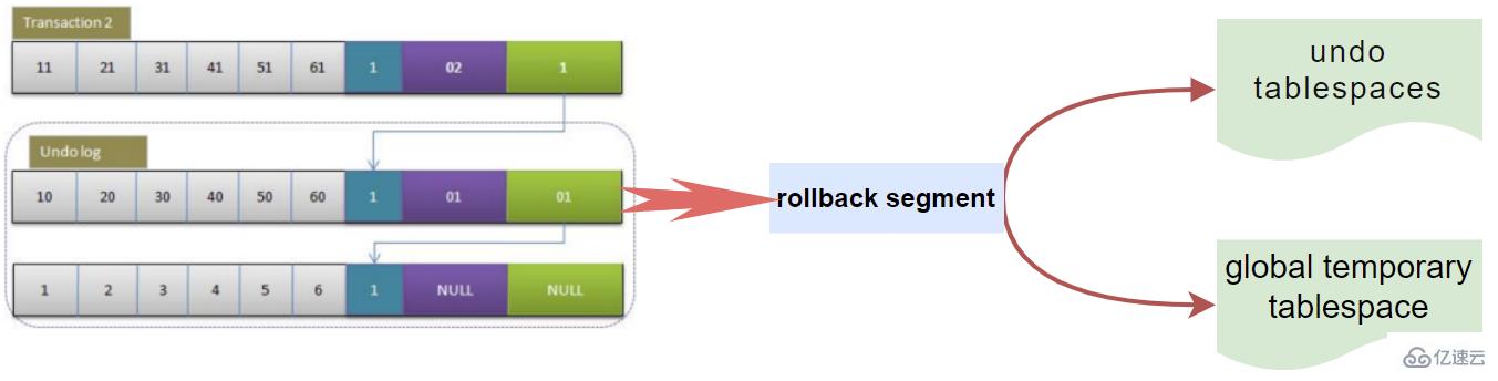 MySQL的rollback实例分析