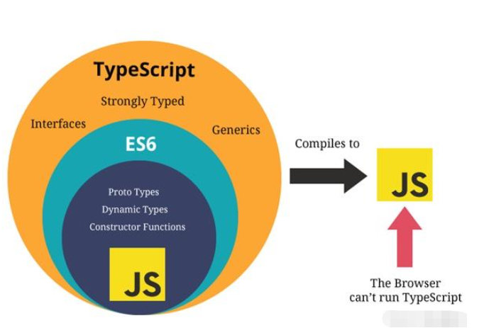 TypeScript中怎么定义变量及使用数据类型