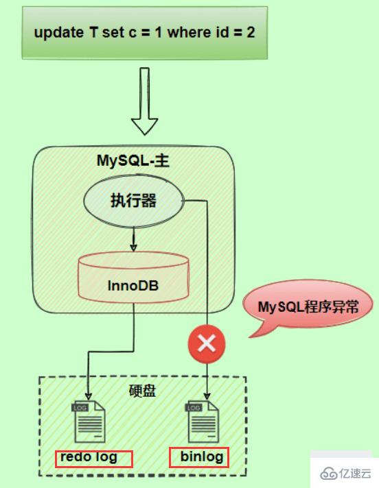 MySQL日志之redo log和undo log的知识点有哪些
