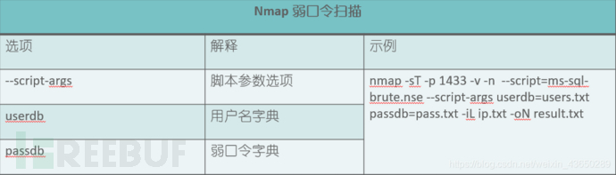 Nmap运营的示例分析