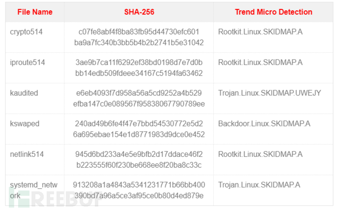 如何进行Linux恶意软件SkidMap分析