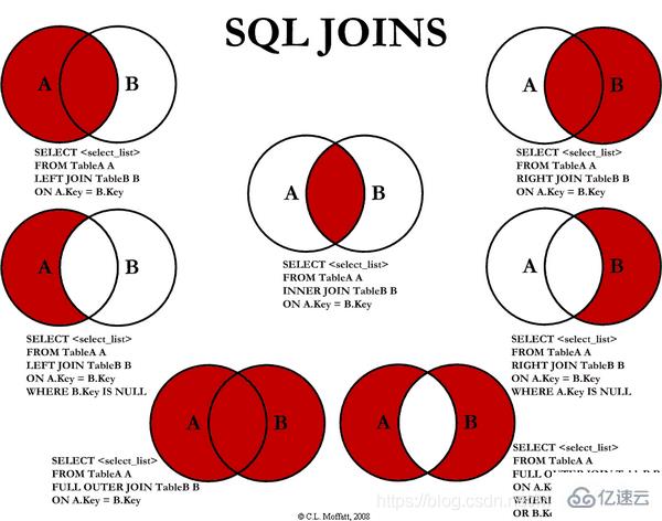 SQL语句知识点有哪些