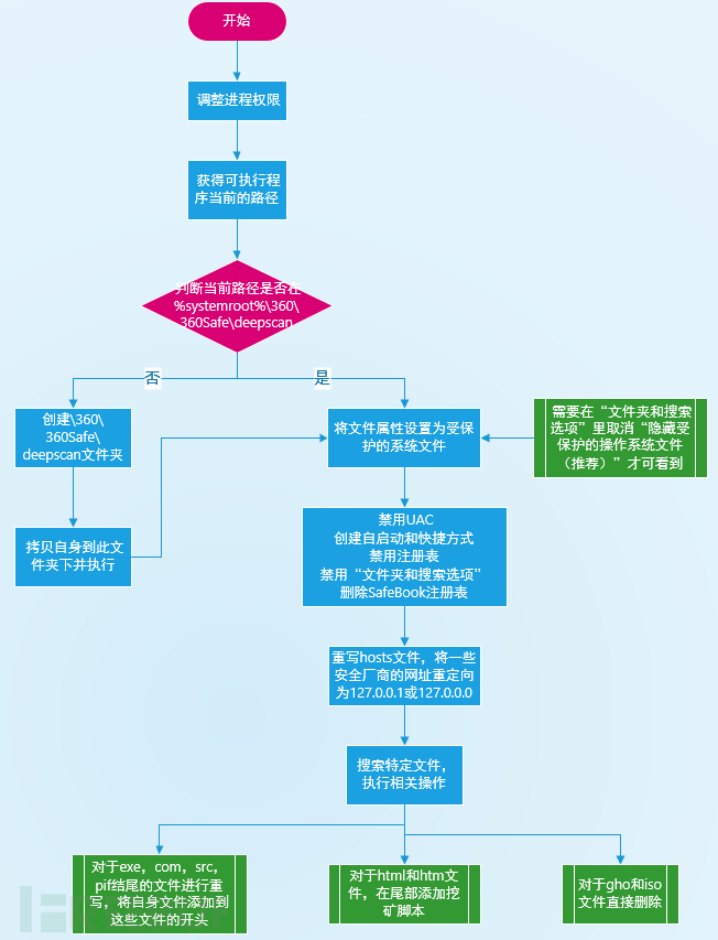 如何进行XiaoBa勒索病毒变种分析